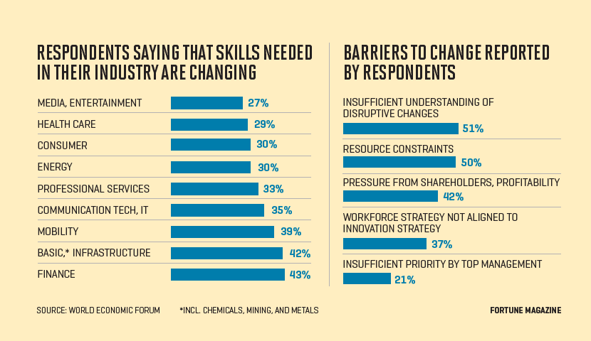 Charts shows World Economic Forum survey results on the future of work