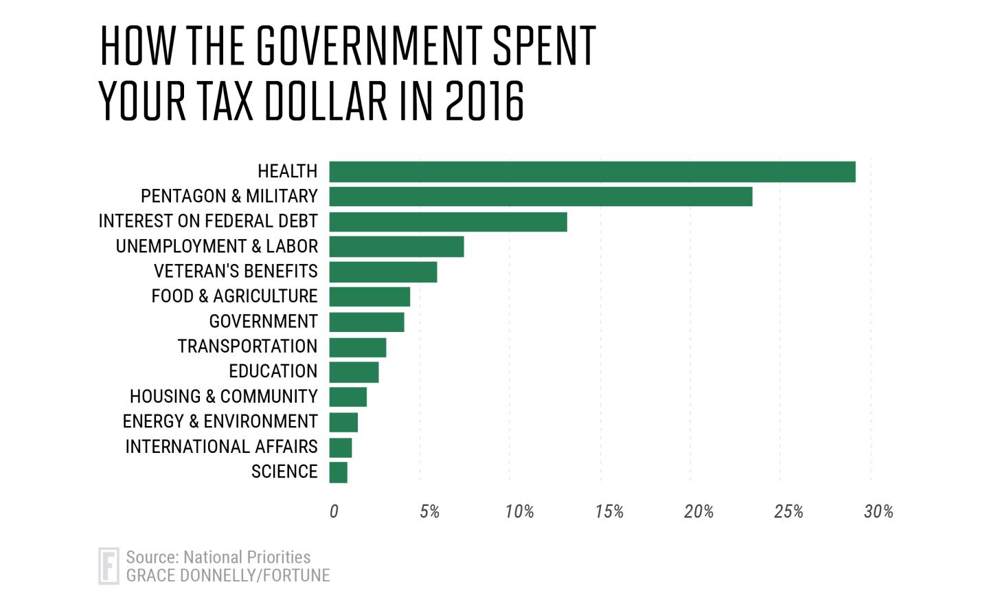 See How the U.S. Government Spends Your Tax Dollar