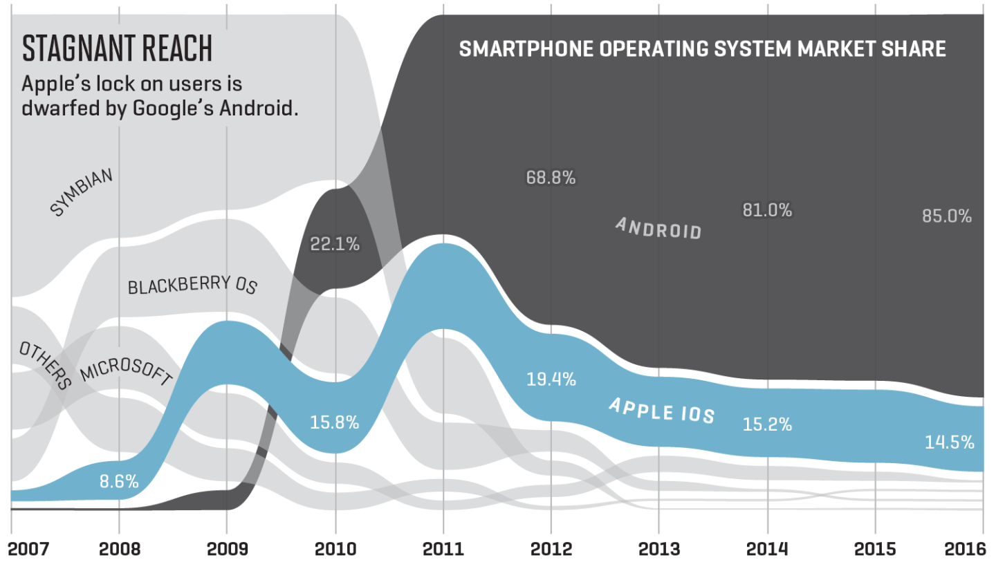 Chart shows smartphone operating system market share