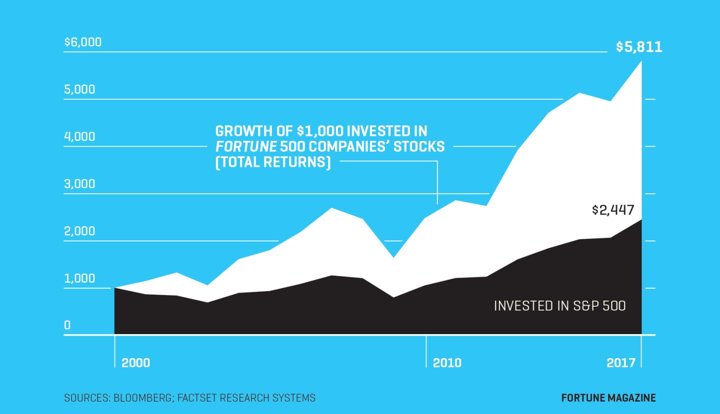 Charts compares Fortune 500 companies cumulative returns versus the S&P 500