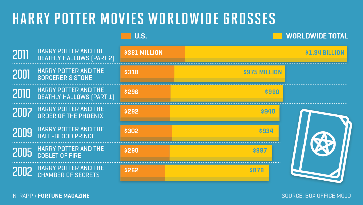 Chart shows Harry Potter movies worldwide gross