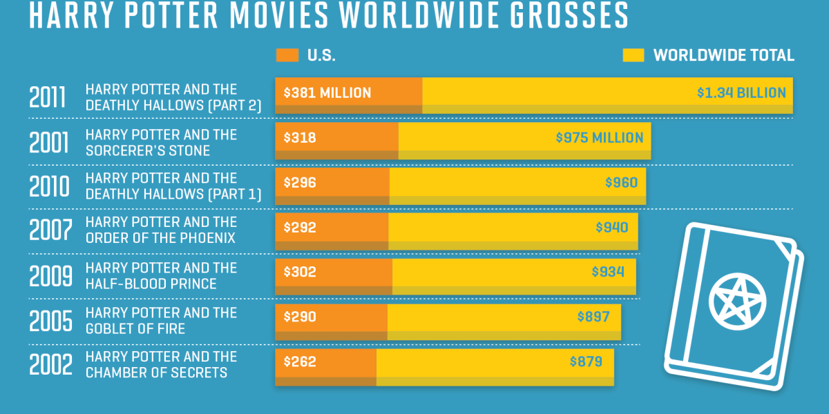 hp_movie_grosses.png?resize=1200,600
