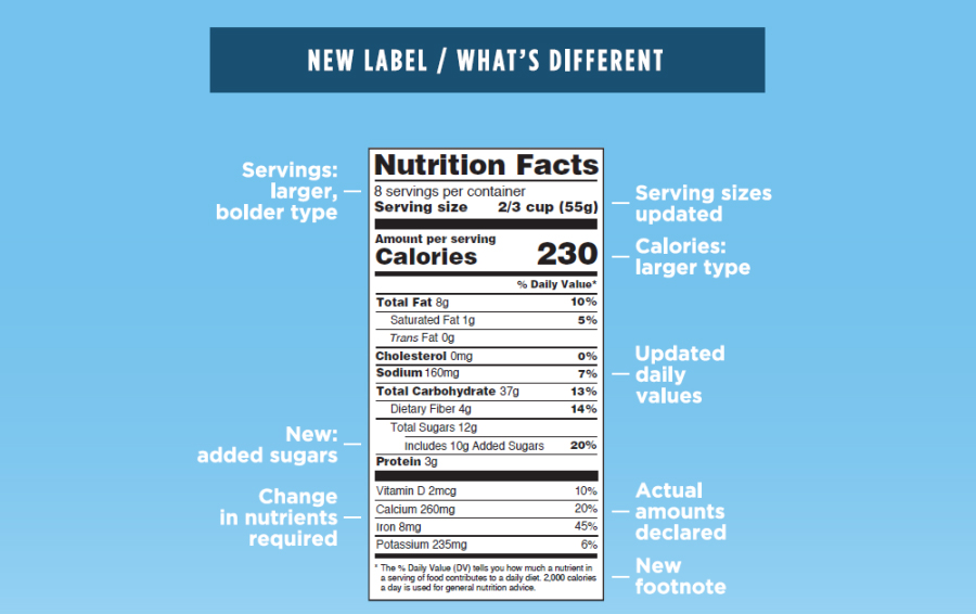 FDA Nutrition Facts Label redesign revamp