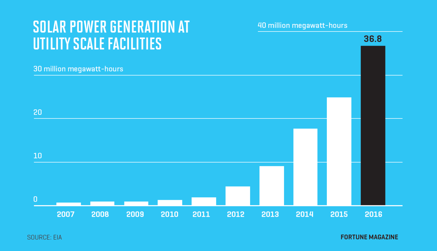 Chart shows solar power generation at utility scale facilities since 2007