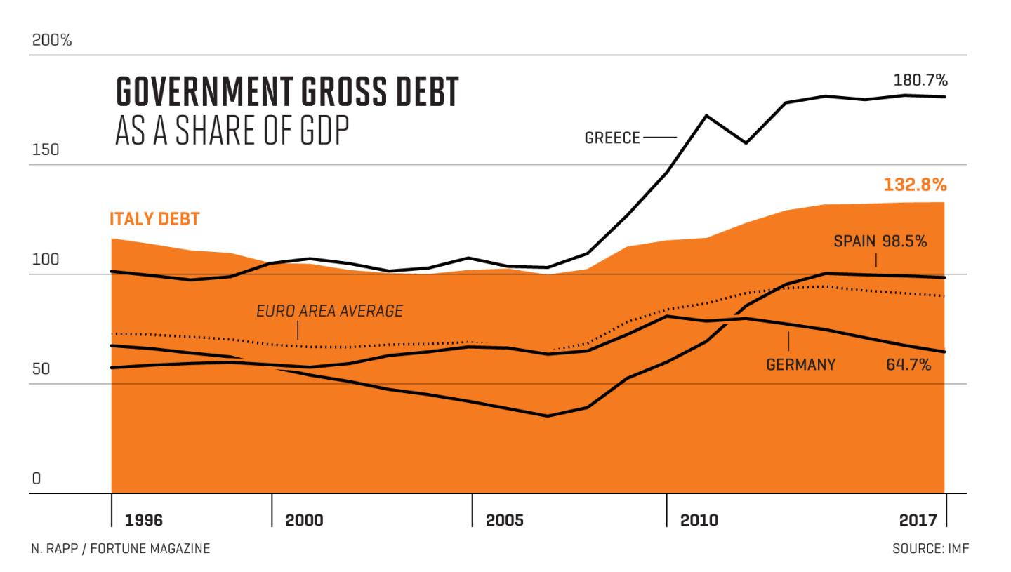 Chart shows change in Italy, greece, Spain and Germany government debt