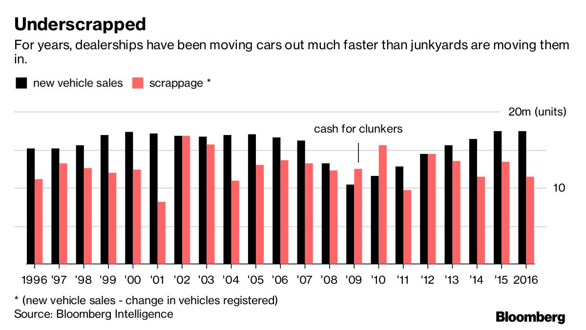 The Real Reason Car Sales Are Falling