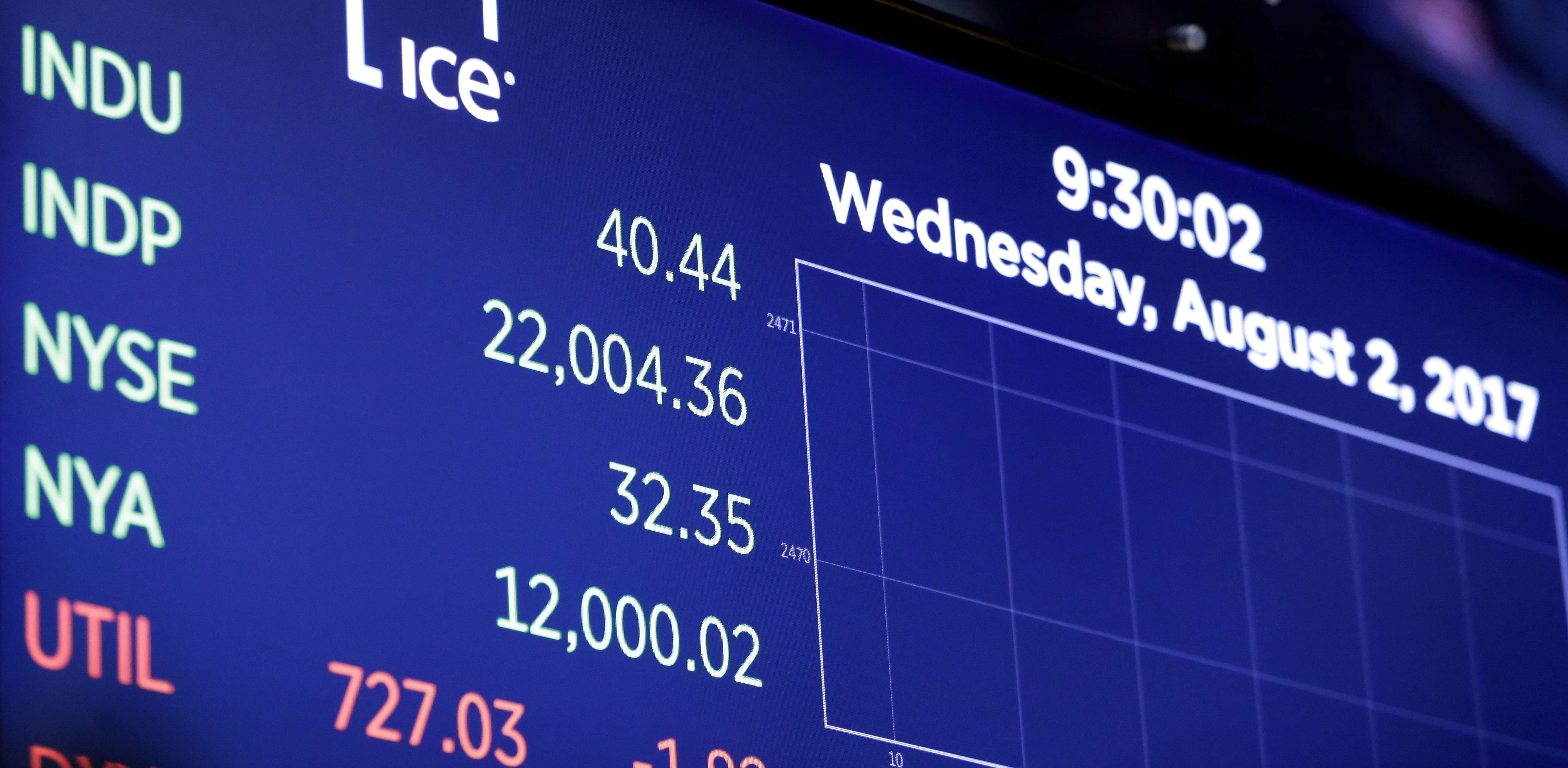 A board above the floor of the New York Stock Exchange shows the Dow Jones industrial average as it moves above 22,000 at the opening bell, Wednesday, Aug. 2, 2017.