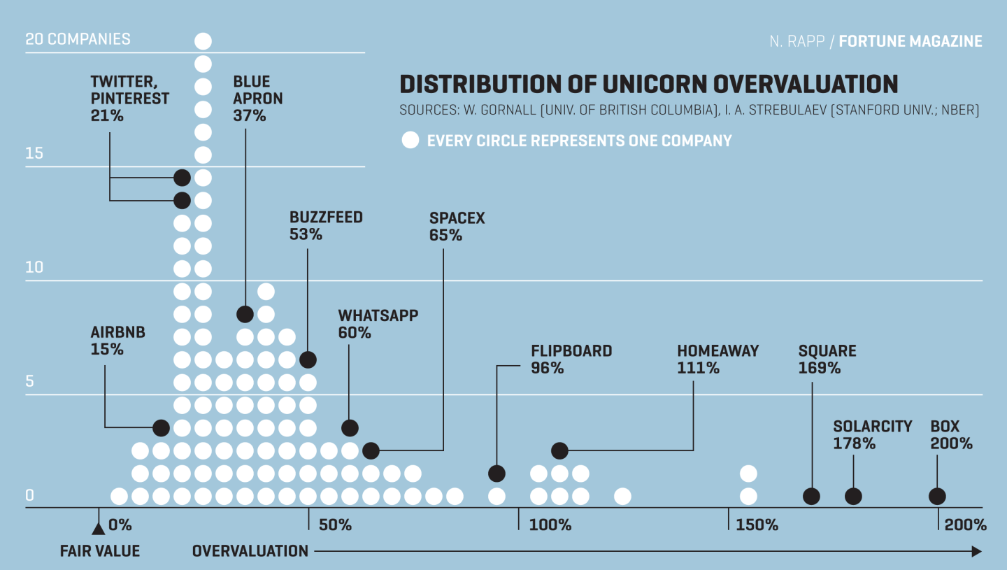 Chart shows unicorn overvaluations