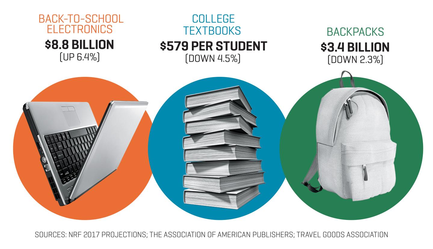 How Is Back-to-School Shopping Still a Thing?