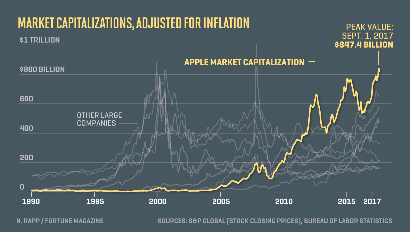 Chart shows Apple market capitalization compared to other companies
