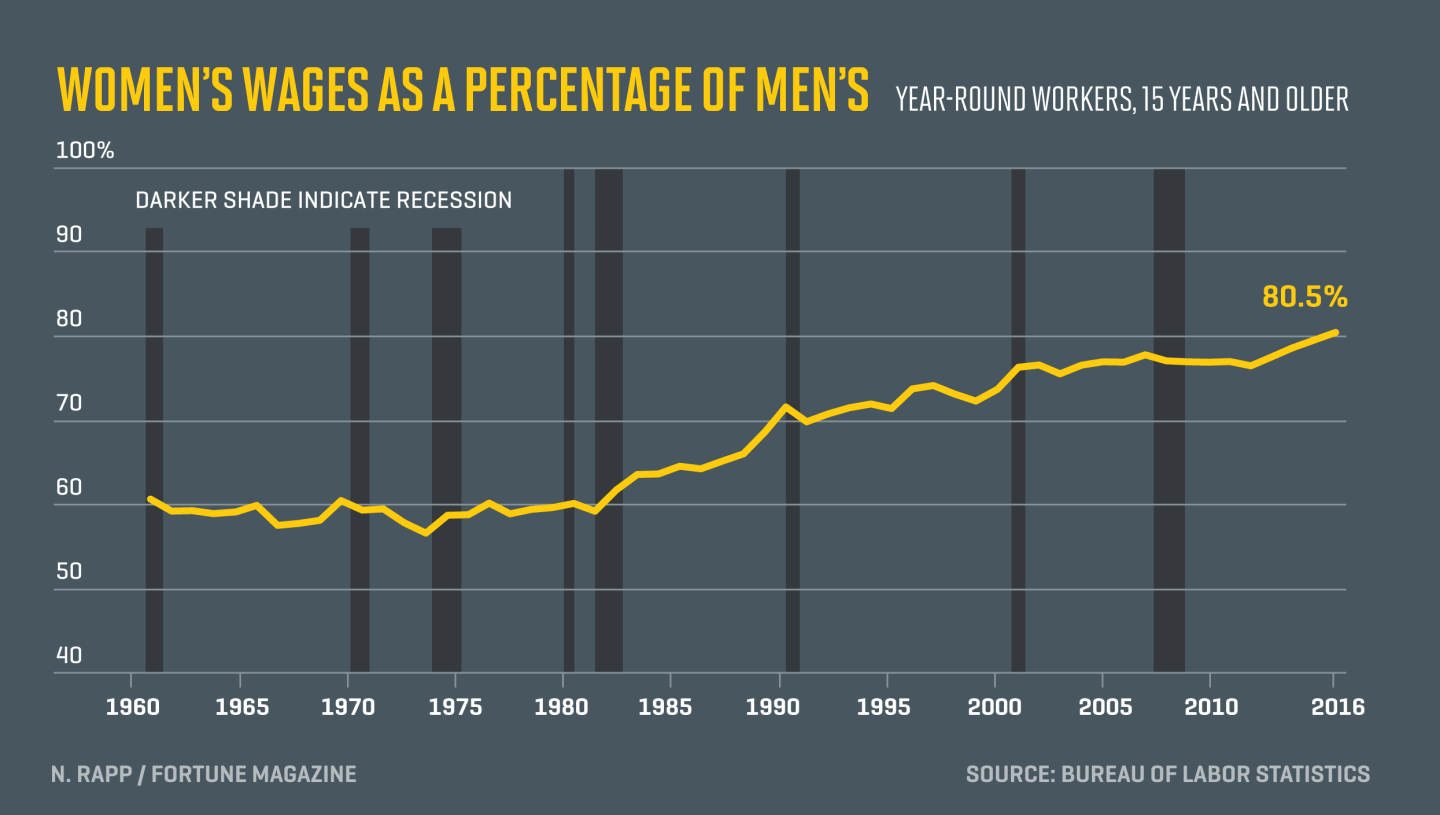 Chart shows change in women's wages as a ratio to men's