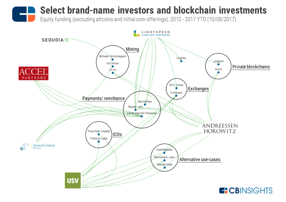 Here’s How the World’s Top VCs Bet on Blockchain in 1 Chart