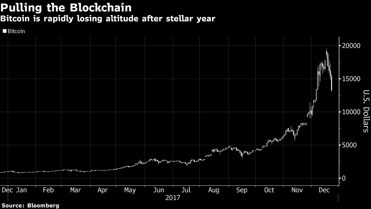 Bitcoin Plunges Below $13,000 as Selloff Enters Day 4