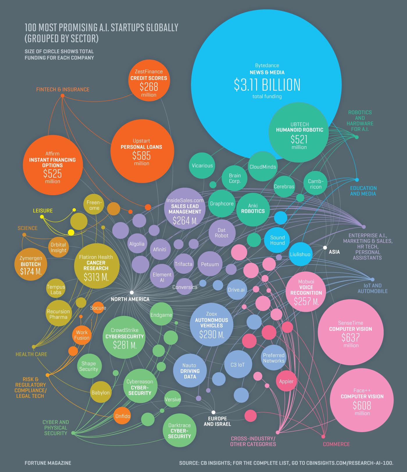 These 100 Companies Are Leading the Way in A.I.