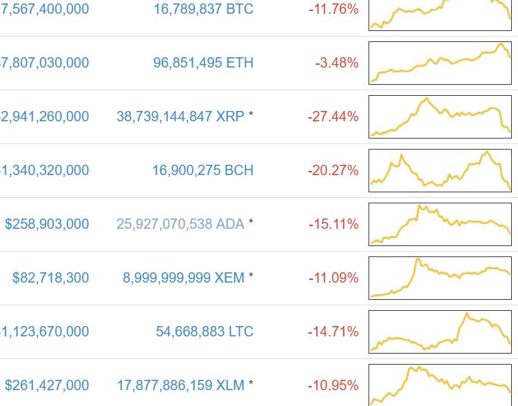 Cryptocurrency Markets Tank After Signs China Could Push Out Miners (Updated)