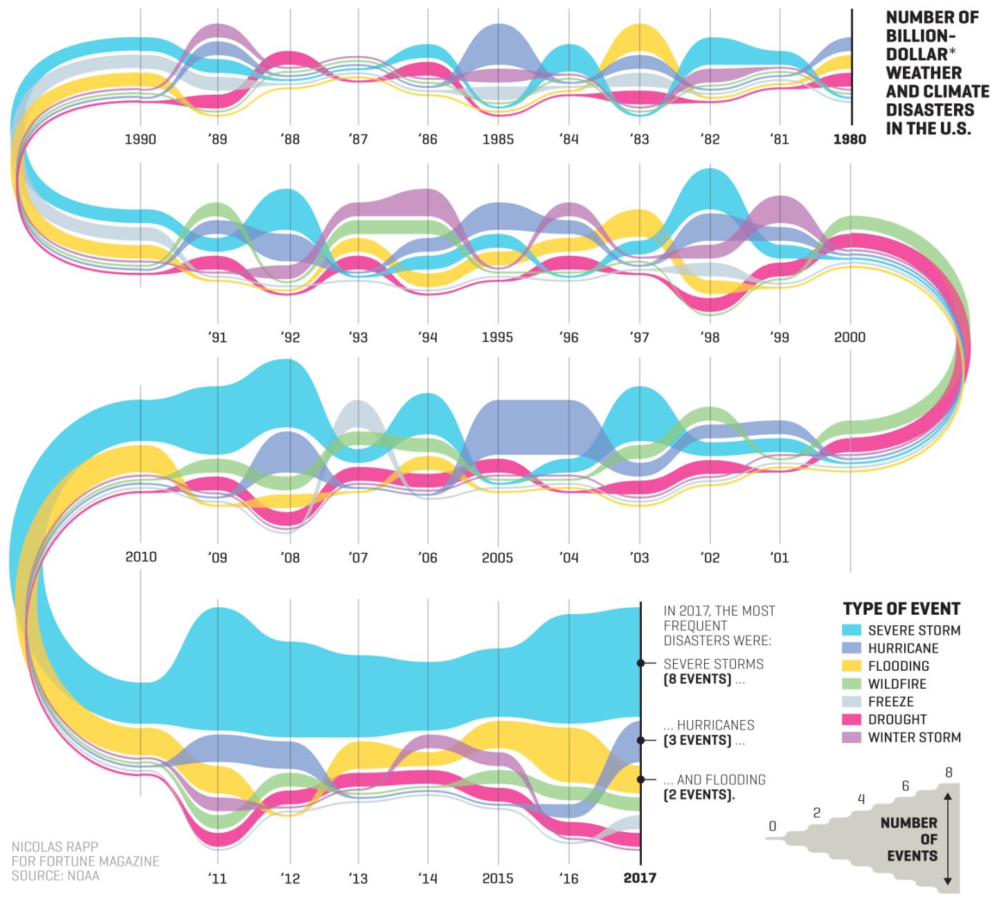 The Number of Billion-Dollar Weather Disasters in the U.S. Is Surging
