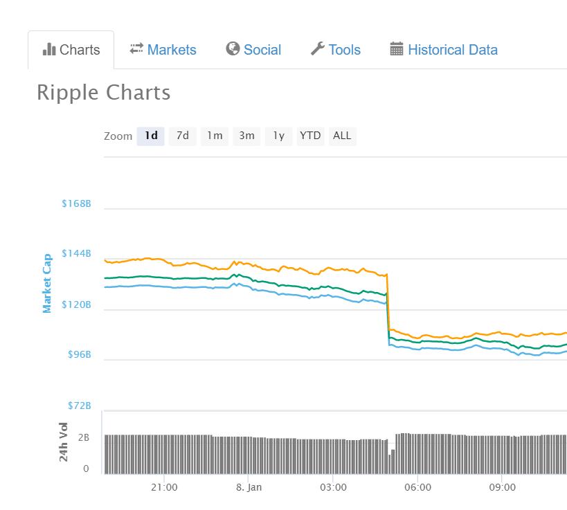 Cryptocurrency Markets Shocked as CoinMarketCap Removes Korean Exchange Prices Without Warning