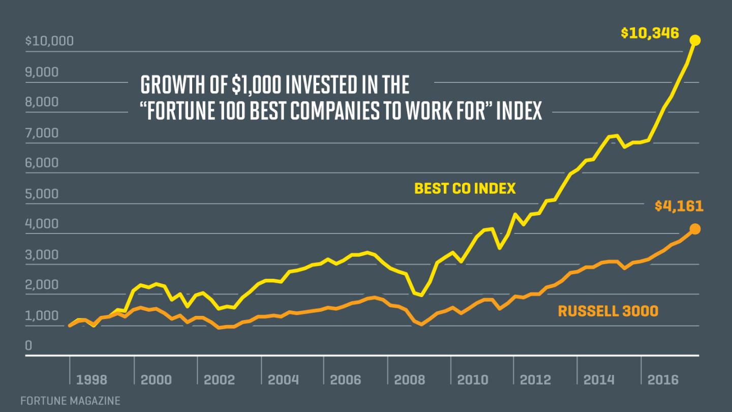 The Best Companies to Work For Are Beating the Market