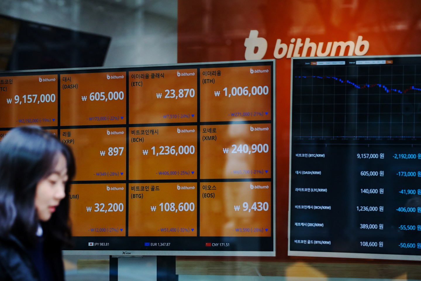 Bithumb Exchange Office as Prices For The Cryptocurrency Are Falling