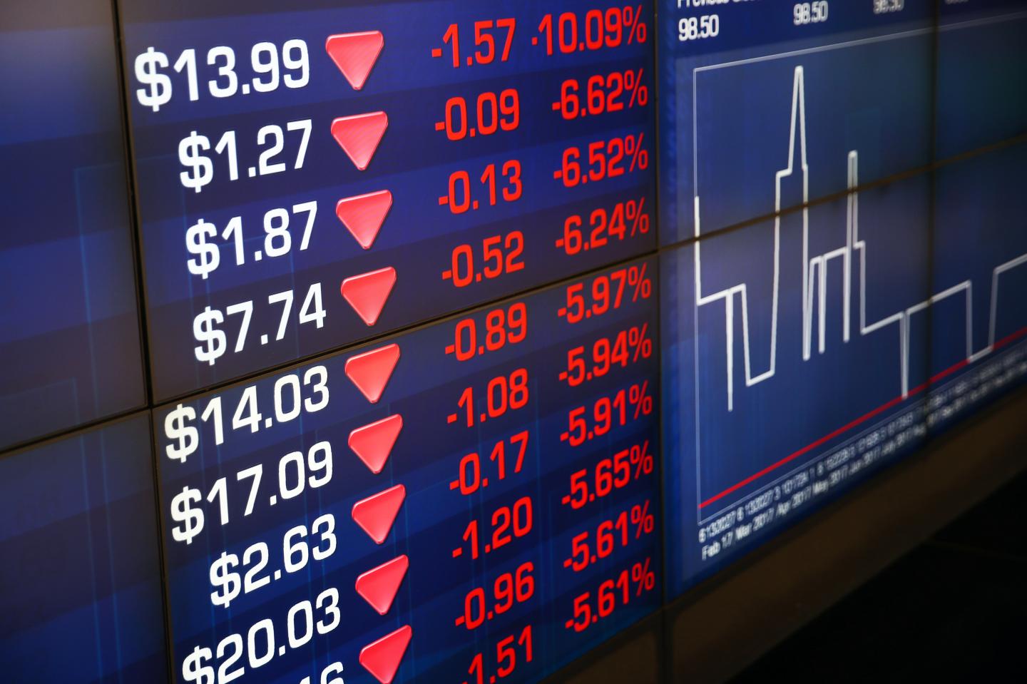 Stock Boards at the ASX As Asia Markets Plunge After U.S. Stocks Fall Most in More Than Six Years