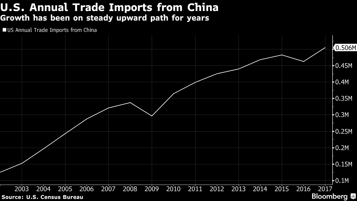 Trump Orders Sweeping Tariffs on $50 Billion in Chinese Imports