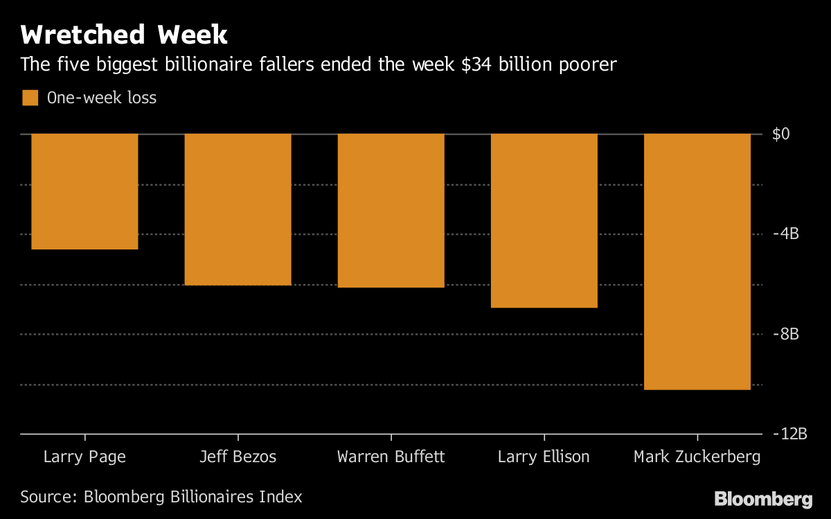 worlds-richest-lose