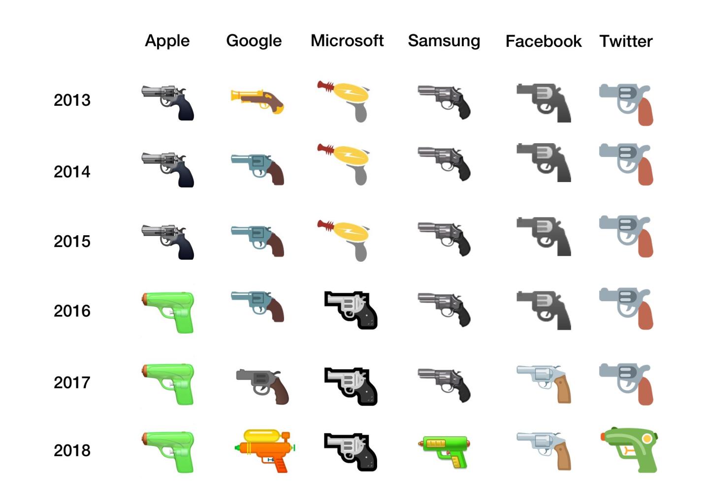 Apple and Google Have Ditched Their Realistic Gun Emojis. Only 1 Company Still Uses It