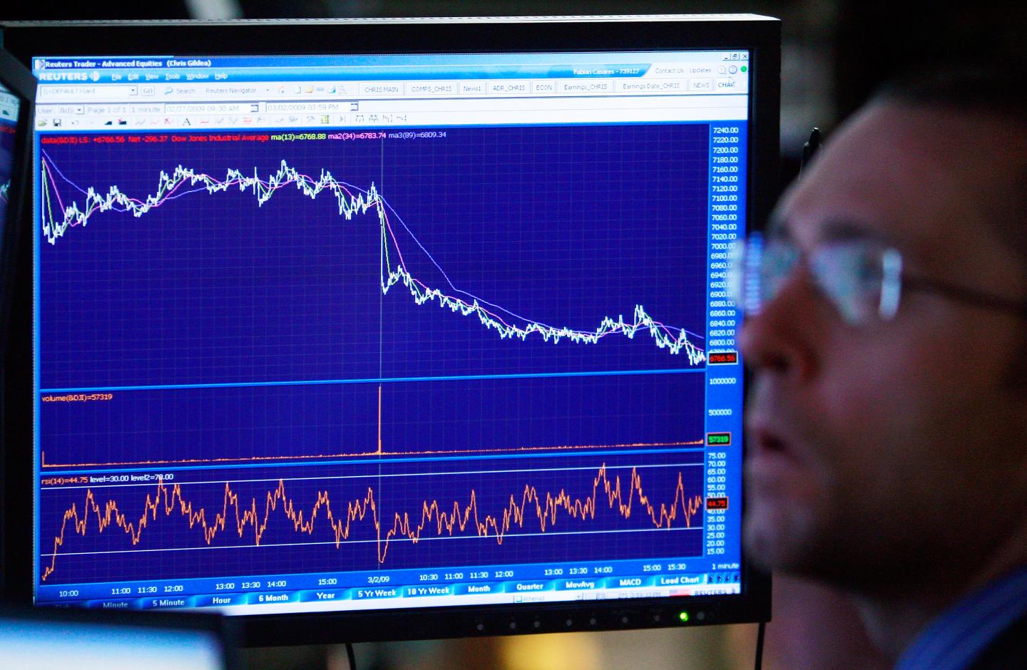 Dow Drops Below 7000 For First Time In 12 Years