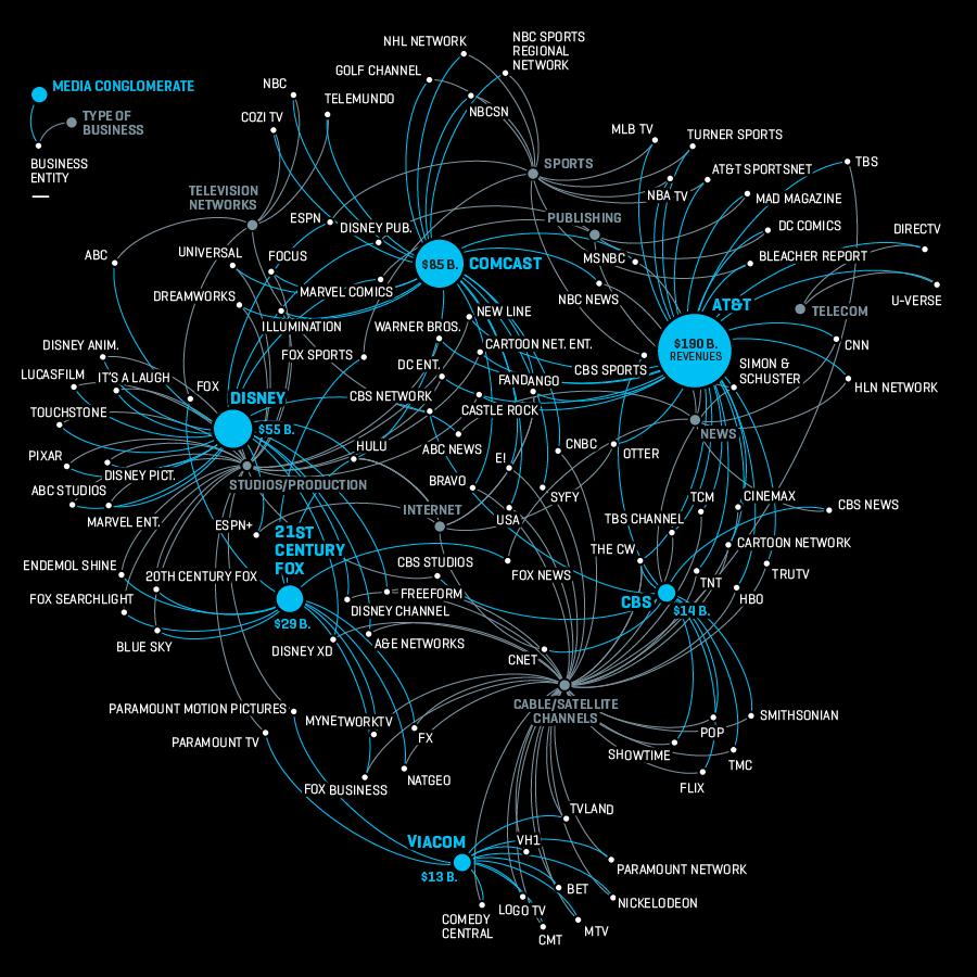 Chart: These 6 Companies Control Much of U.S. Media