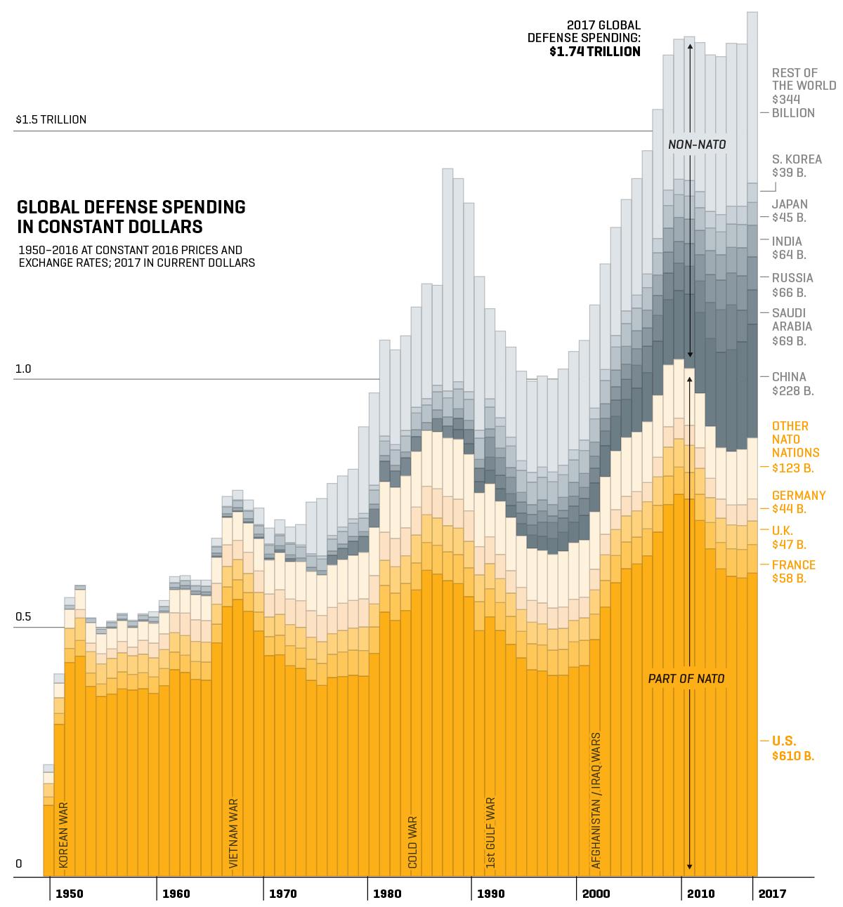 Global Military Spending Is At Record Levels and Rising