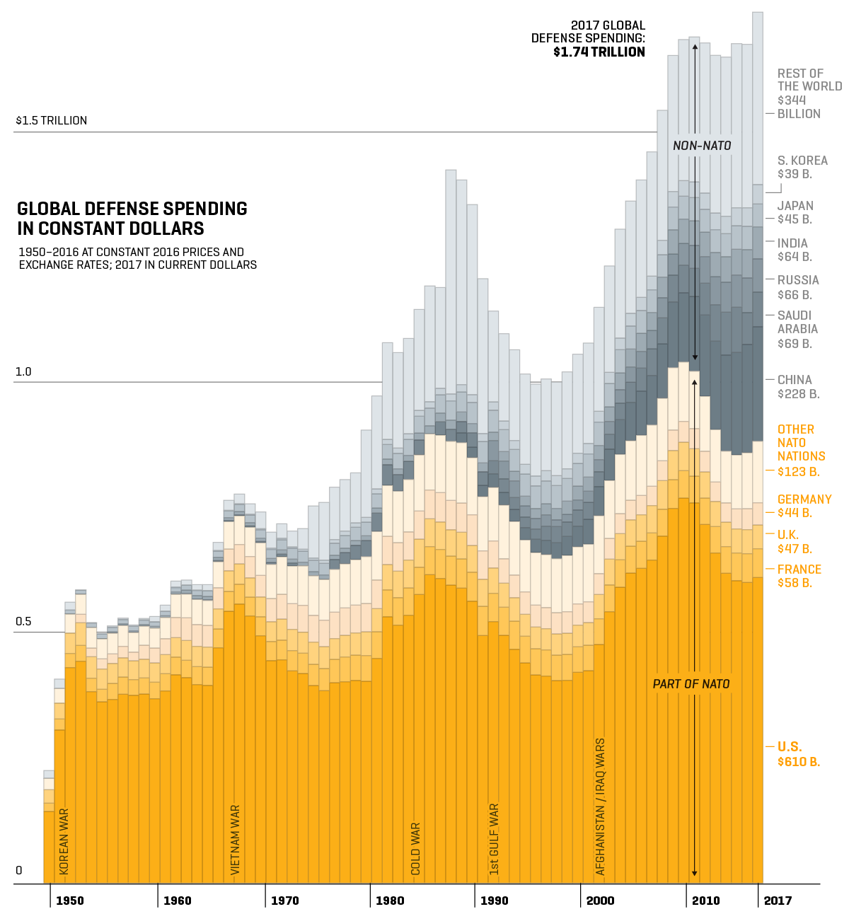 Global Military Spending Is At Record Levels and Rising
