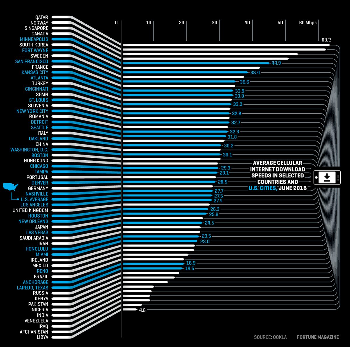 Chart shows speed of mobile internet for U.S. cities and selected countries