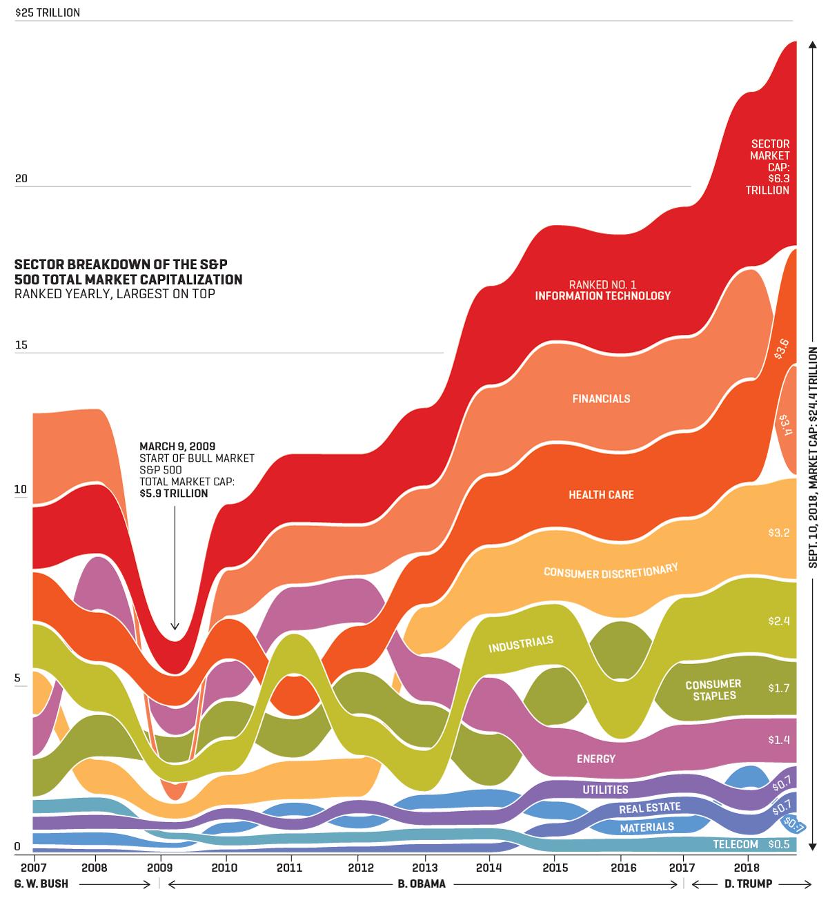 Anatomy of a Bull Market