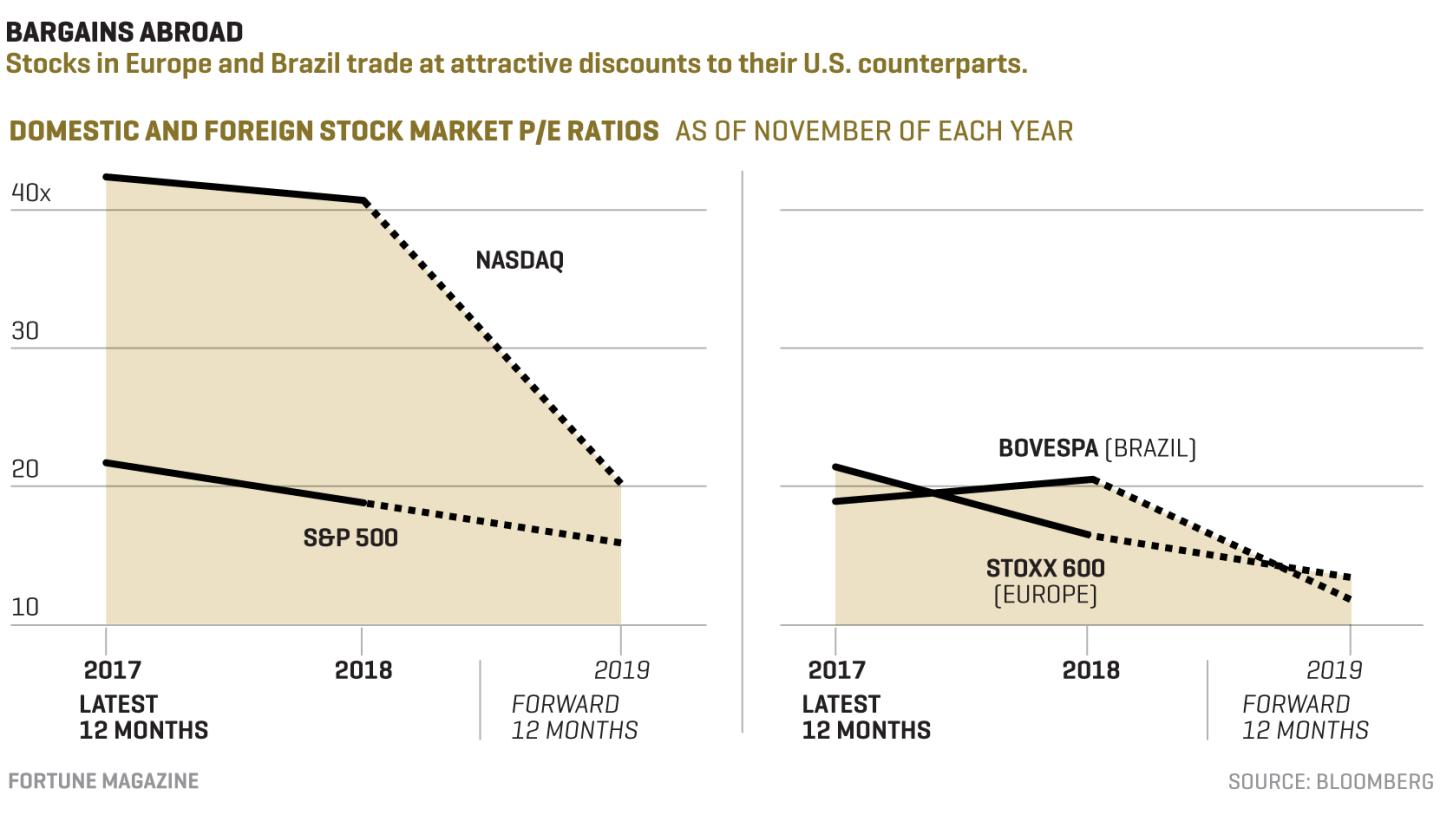 The 6 Best International Stocks to Buy for 2019 Before the U.S. Economy Slows
