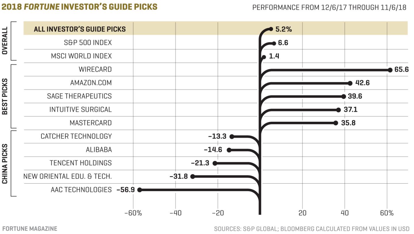 How Fortune’s Best Stocks Performed in 2018