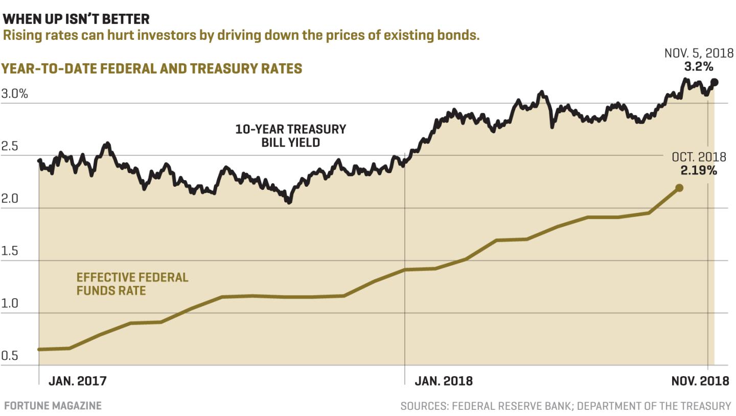 The Best Bond Funds to Buy for 2019 as Interest Rates Rise