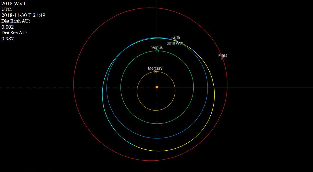 Asteroid 2018 WV1