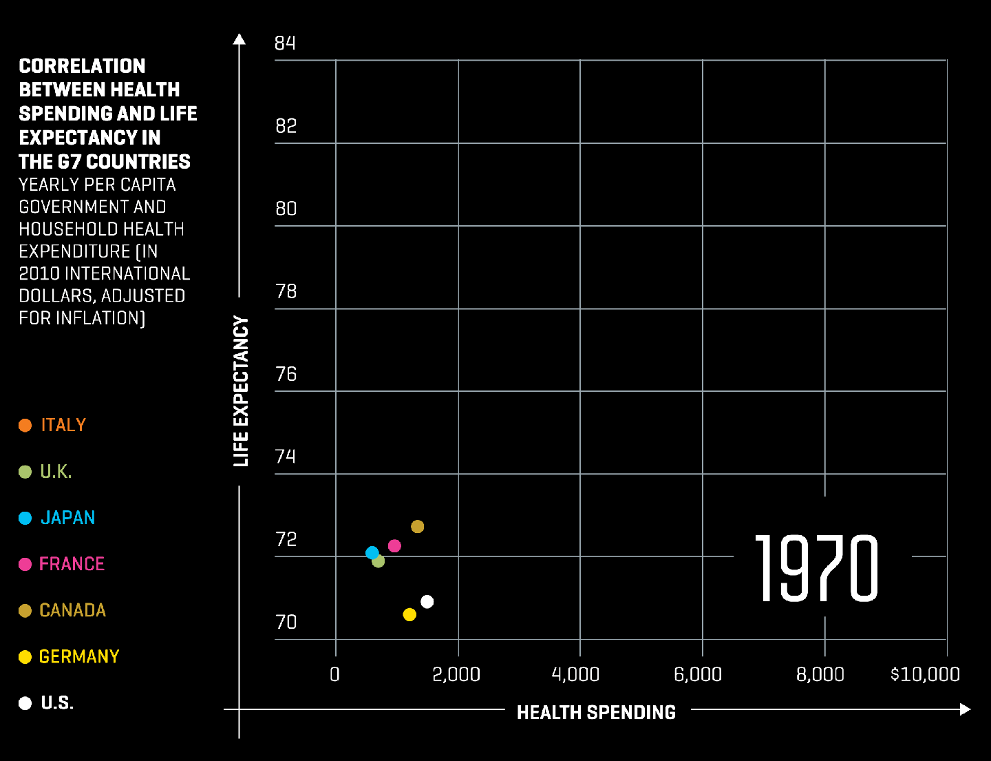 Health expenditure for G7 countries since 1970
