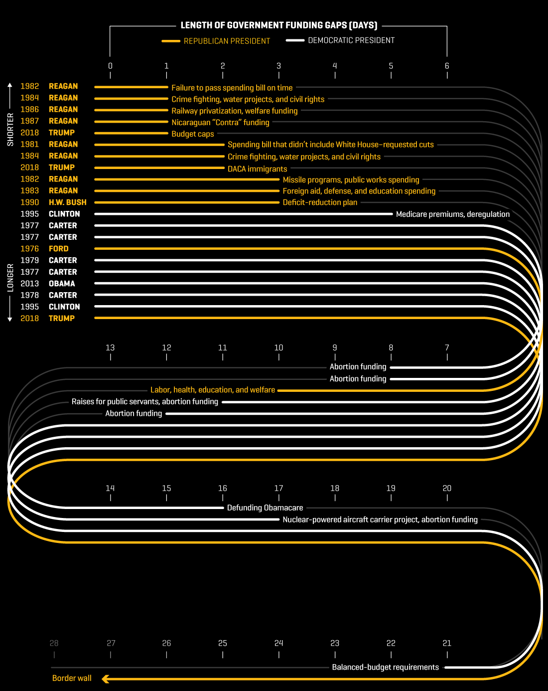 Chart shows duration of government shutdowns