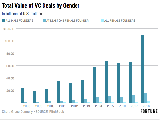 Funding For Female Founders Stalled at 2.2% of VC Dollars in 2018