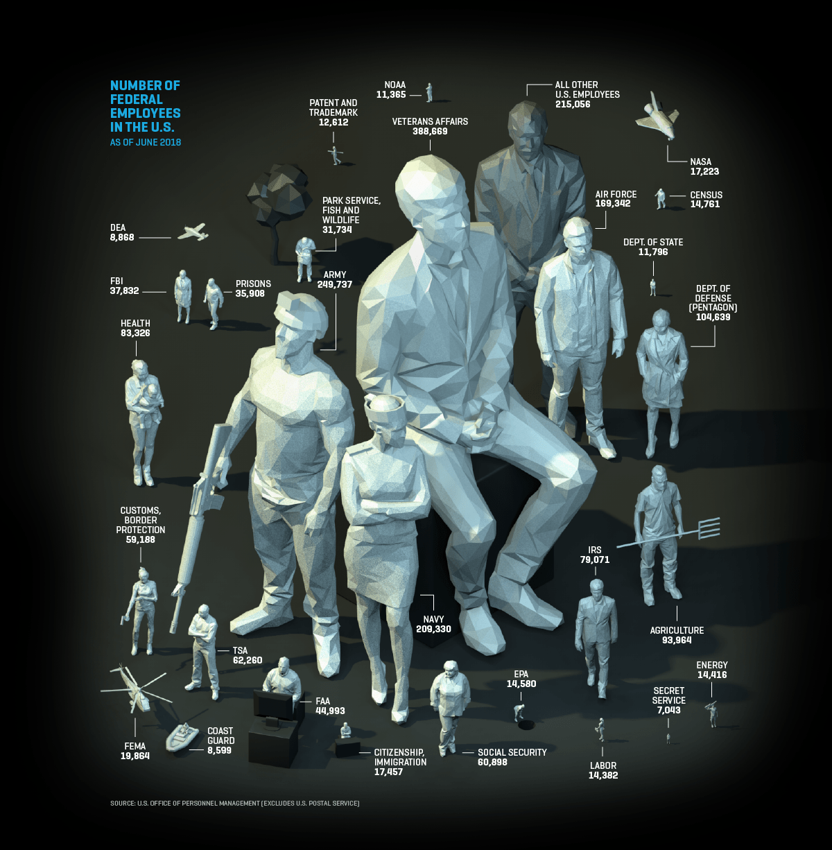 How Many People Work for the U.S. Federal Government?