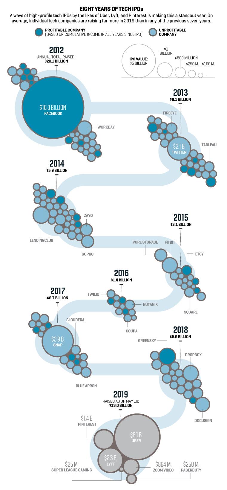 This Year’s Tech IPOs Are Raising an Average of $2.2 Billion