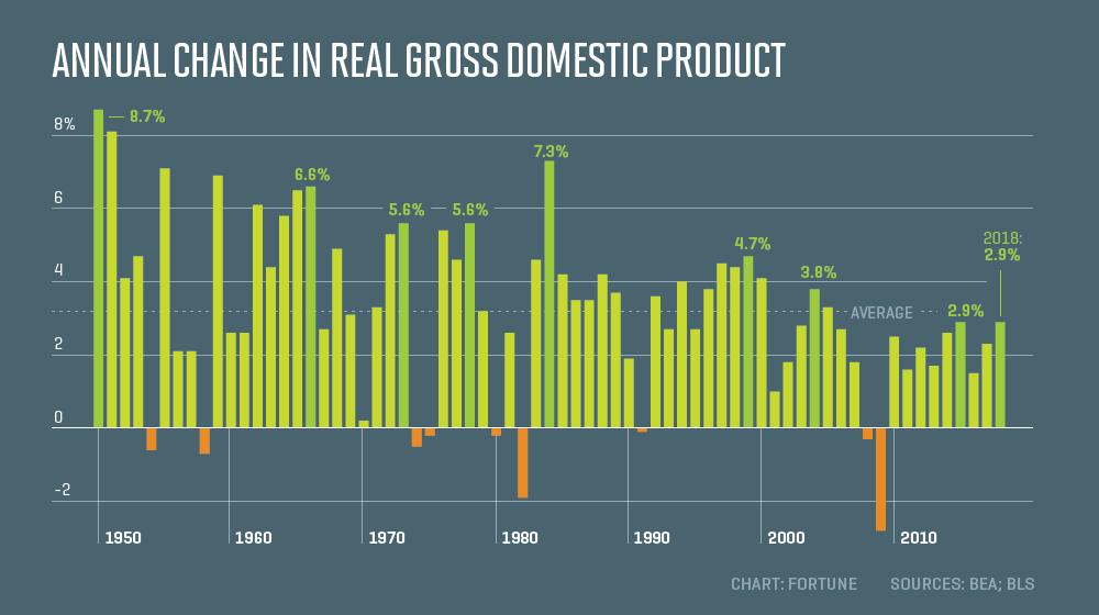 If the Economy’s So Good, Why Is GDP So Low?