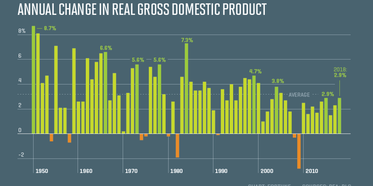 Why Fall Gdp If the Economy's So Good, Why Is GDP So Low? | Fortune