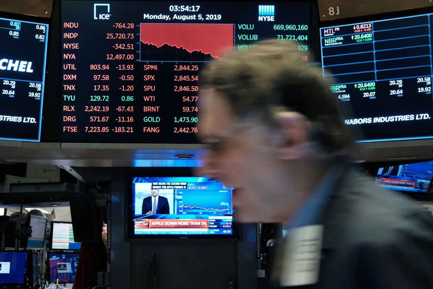 Dow Plunges Over 700 Points On U.S.-China Trade Tensions