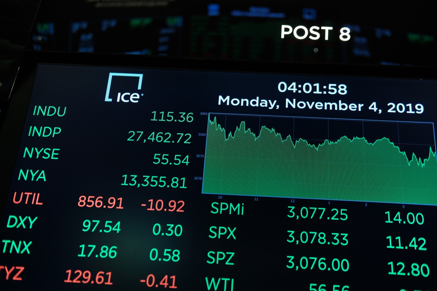 NEW YORK, NEW YORK - NOVEMBER 04: A monitor shows the closing numbers on the floor of the New York Stock Exchange (NYSE) on November 04, 2019 in New York City. U.S. stocks finished at records highs on Monday with the Dow Jones Industrial Average rising 114 points to close at a record high. (Photo by Spencer Platt/Getty Images)