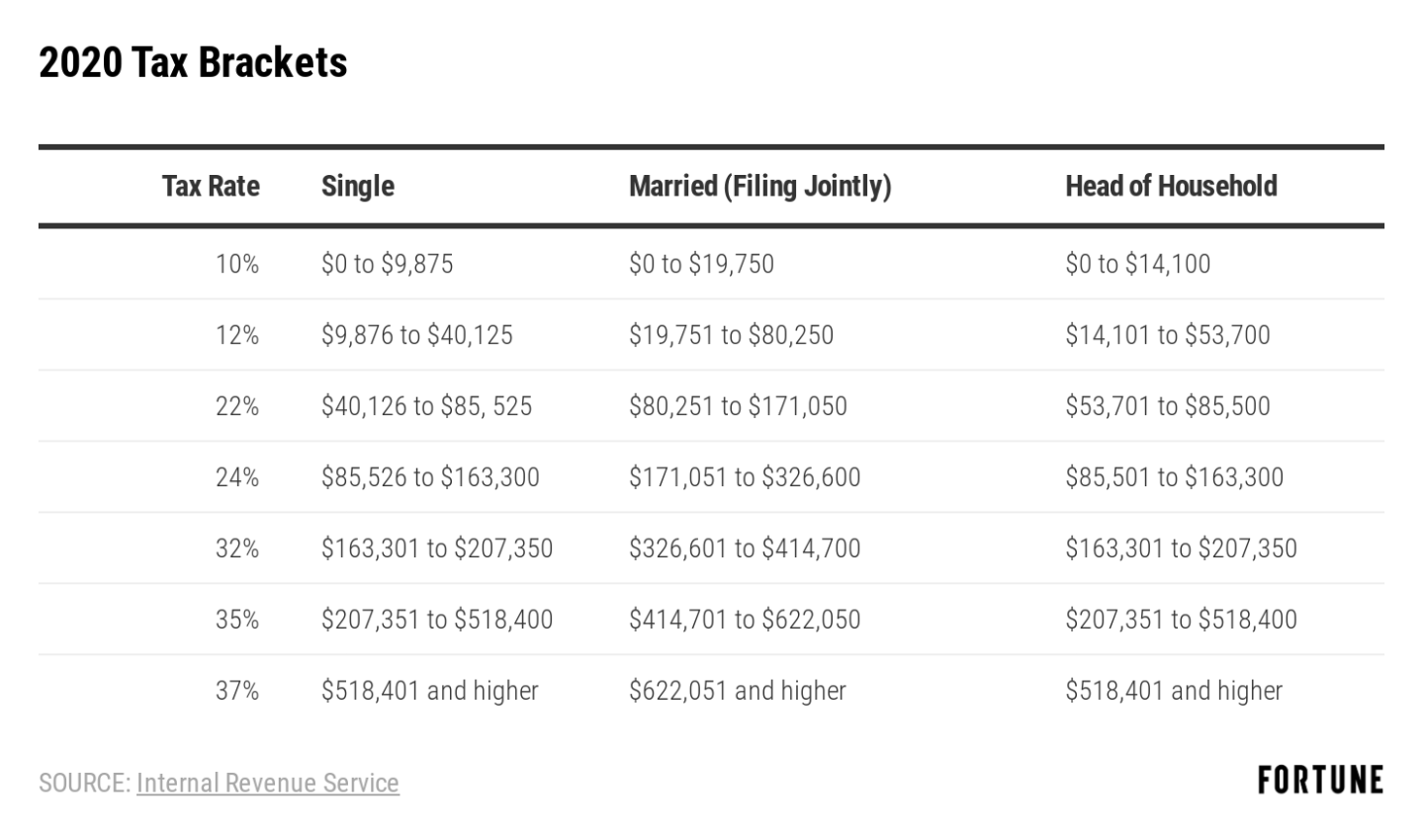 2020-tax-brackets-rates-irs