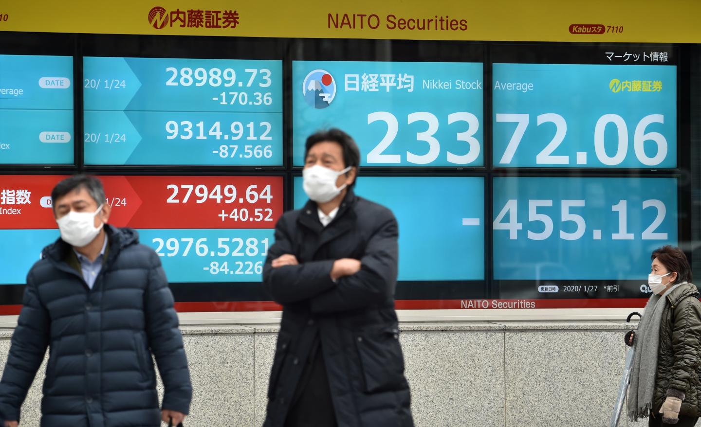 Pedestrians walk in front of an electric quotation board displaying the morning numbers on the Nikkei 225 Index on the Tokyo Stock Exchange in Tokyo on January 27, 2020. - Tokyo's key Nikkei index dropped more than two percent at the open on Jan. 27, 2020 on concerns over the potential impact of a new coronavirus that has killed 80 people in China. (Photo by Kazuhiro NOGI / AFP) (Photo by KAZUHIRO NOGI/AFP via Getty Images)