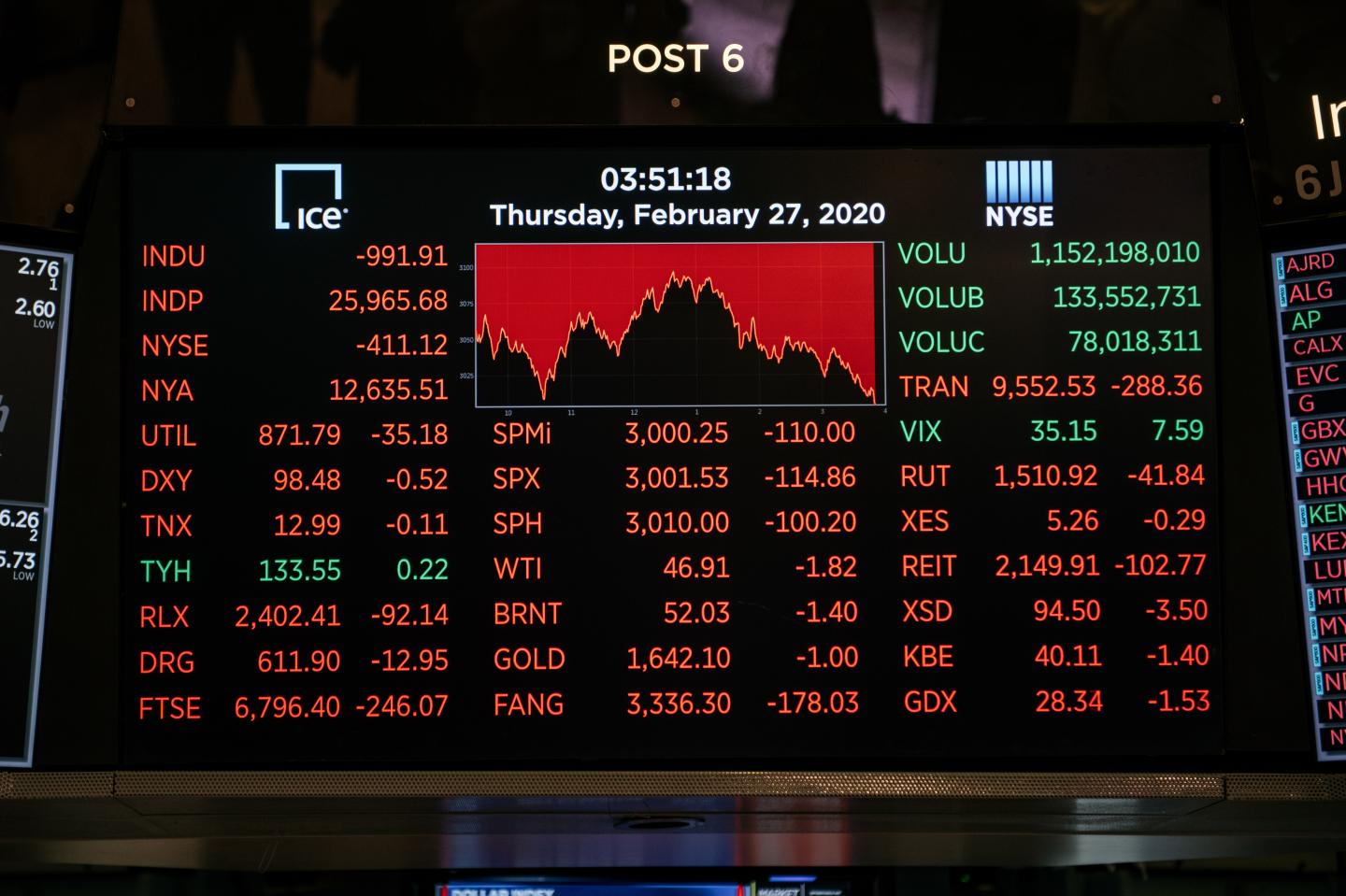 Fastest correction ever—the S&P 500 sell-off is one for the record books