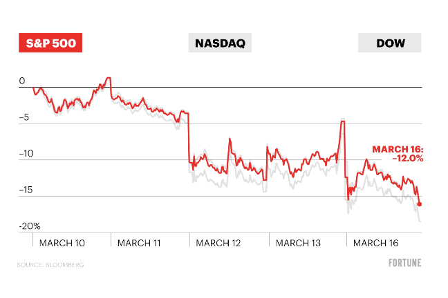 The Dow posts its biggest one-day point loss ever as nothing can stem the coronavirus panic on Wall Street